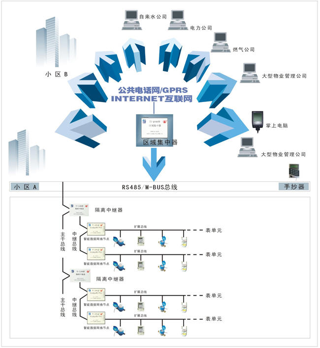 水表抄表智能化—遠程抄表智能系統
