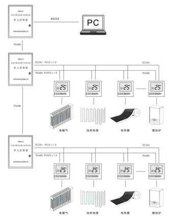 TM901系列電熱采暖集中控制系統