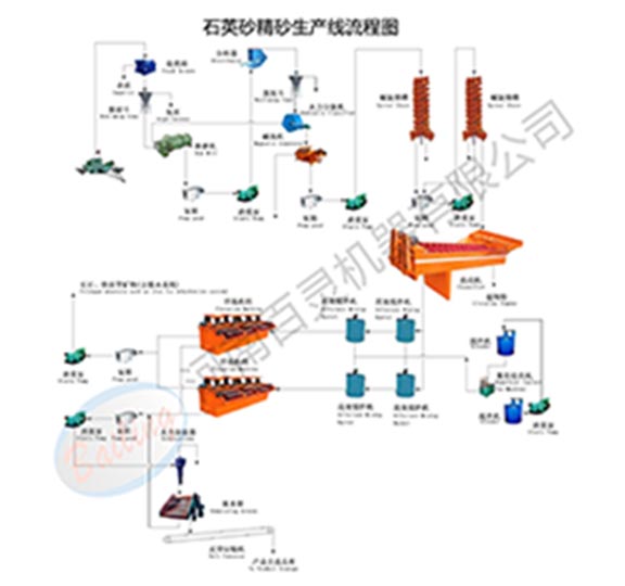 石英砂選礦設(shè)備，石英砂選礦工藝流程，石英砂選礦方法