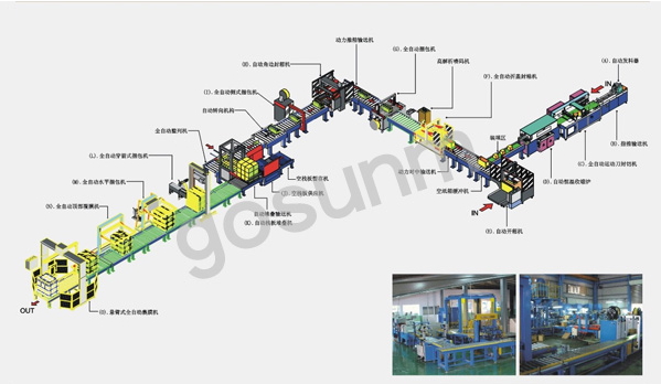 無人化包裝流水線