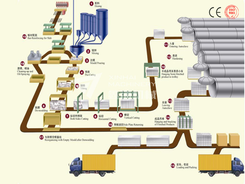 加氣磚生產設備生產工藝