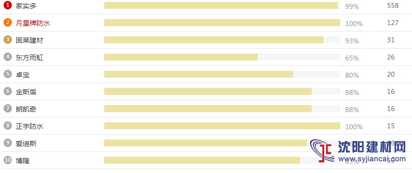 防水卷材知名品牌好評榜單  防水材料品牌